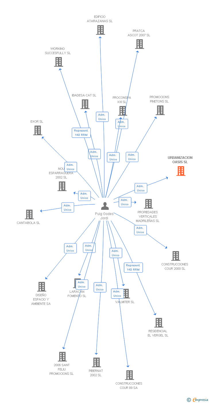Vinculaciones societarias de URBANIZACION OASIS SL