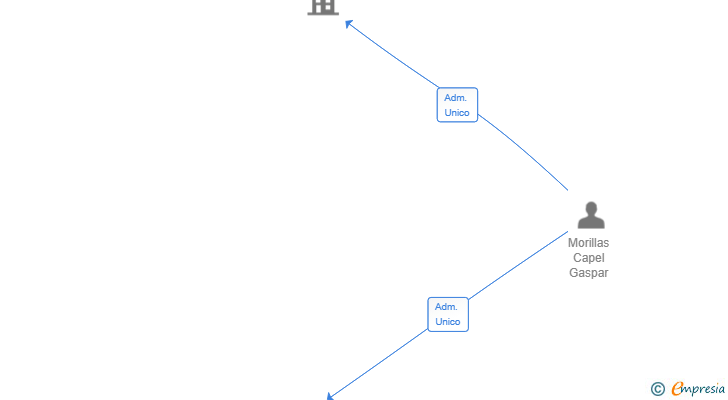 Vinculaciones societarias de DECO HALCON SL