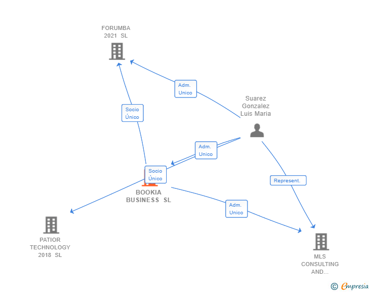 Vinculaciones societarias de BOOKIA BUSINESS SL