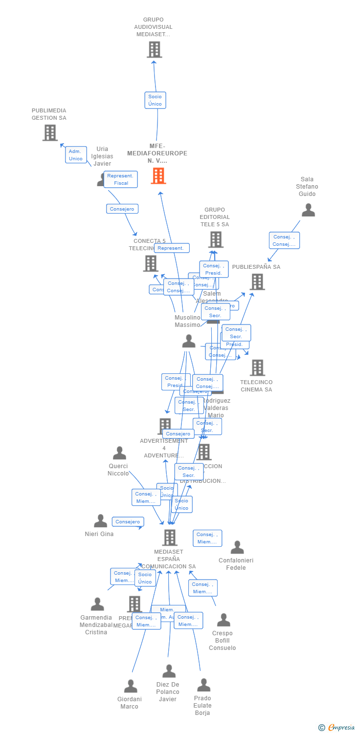 Vinculaciones societarias de MFE-MEDIAFOREUROPE N.V. SUCUR