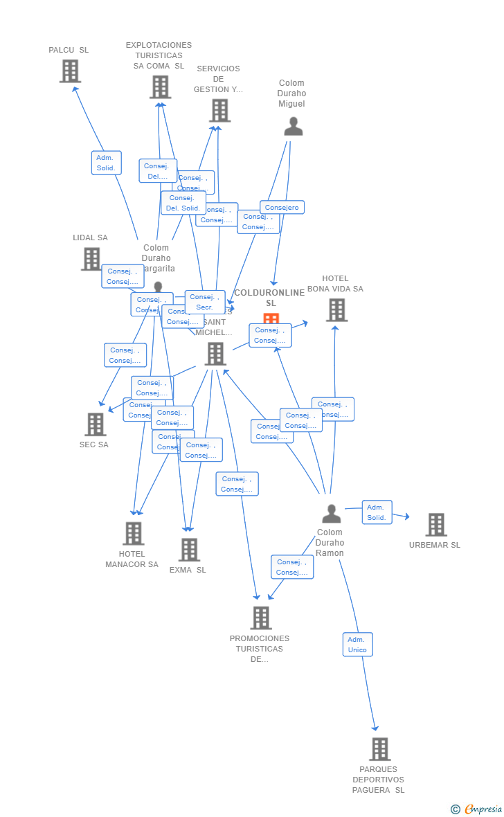 Vinculaciones societarias de COLDURONLINE SL