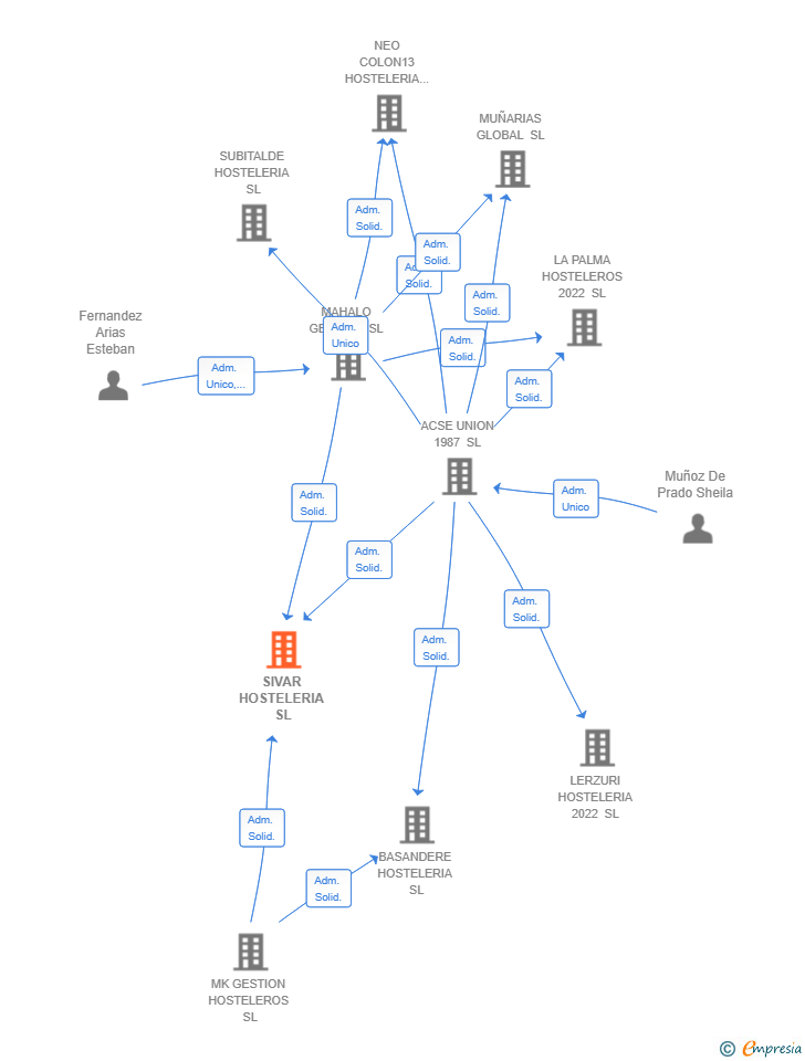 Vinculaciones societarias de SIVAR HOSTELERIA SL