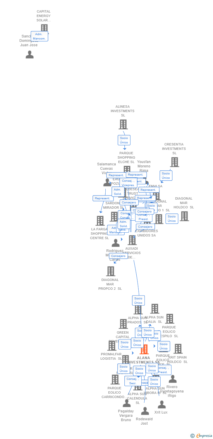 Vinculaciones societarias de ALANA INVESTMENTS SA