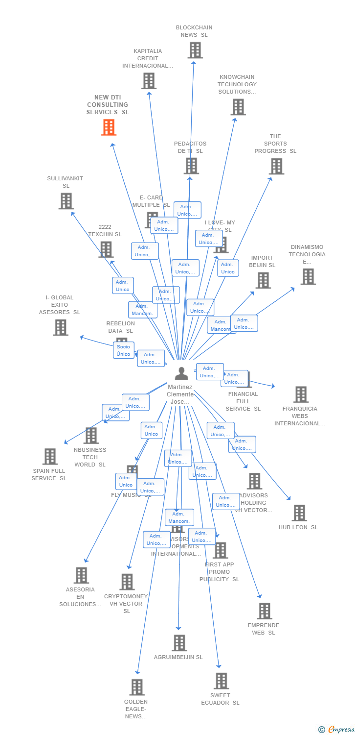 Vinculaciones societarias de NEW DTI CONSULTING SERVICES SL