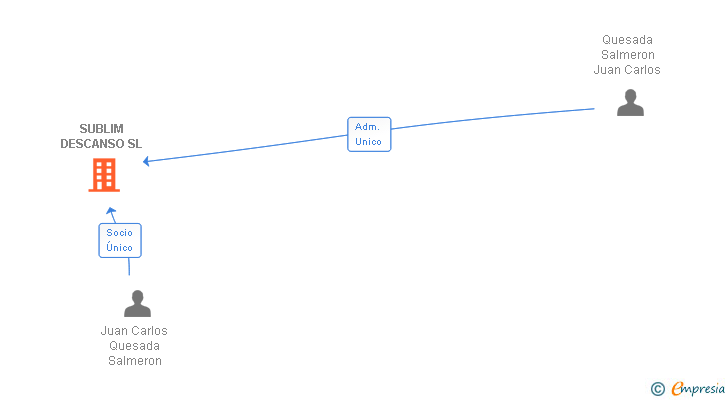 Vinculaciones societarias de SUBLIM DESCANSO SL