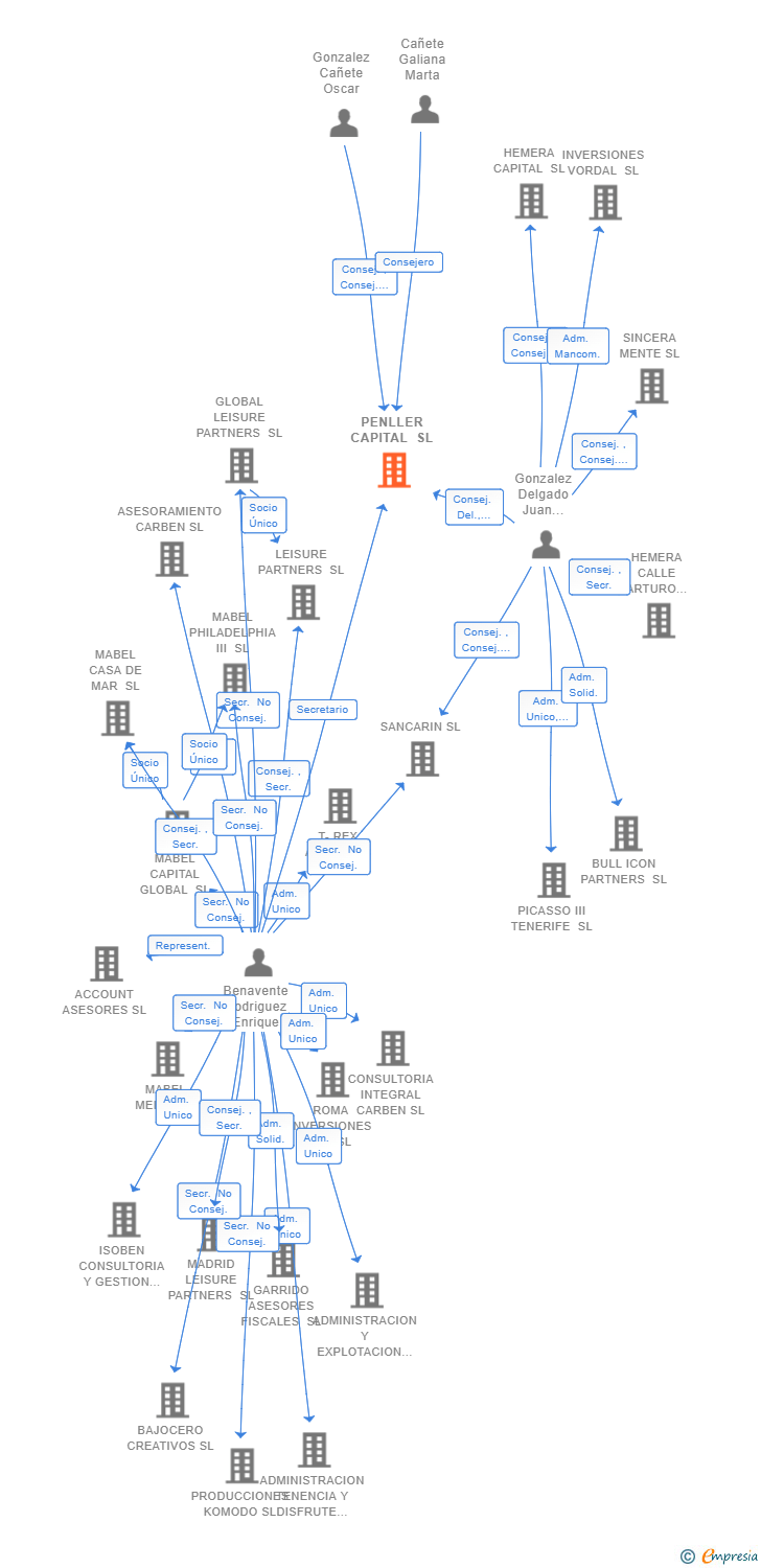 Vinculaciones societarias de PENLLER CAPITAL SL