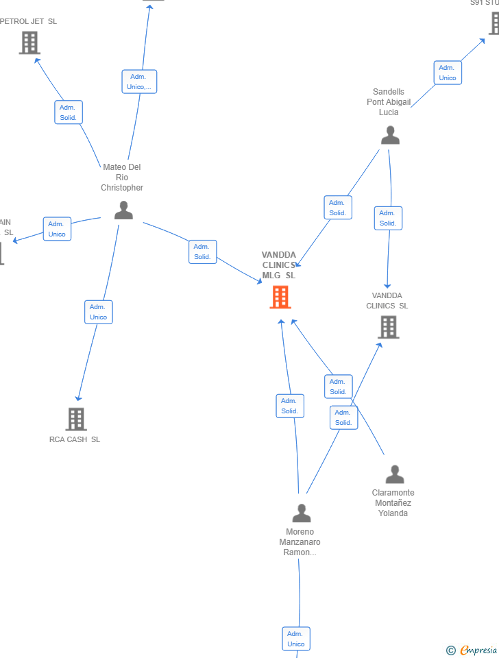 Vinculaciones societarias de VANDDA CLINICS MLG SL