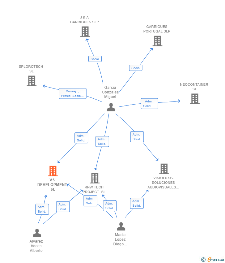 Vinculaciones societarias de VS DEVELOPMENT SL