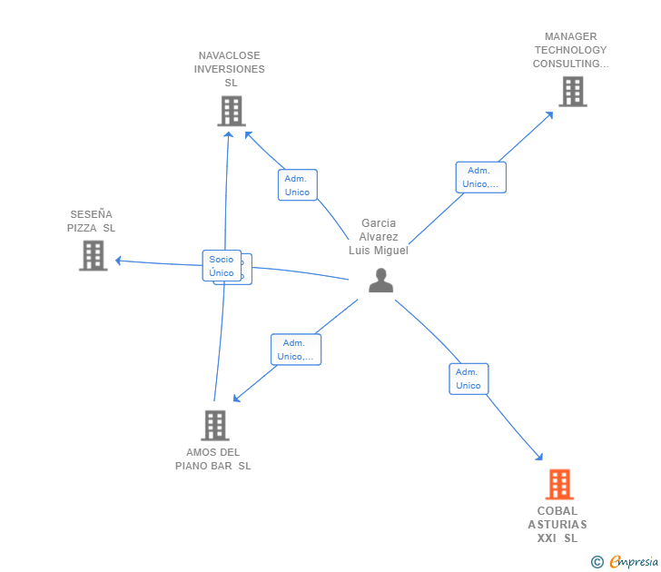Vinculaciones societarias de COBAL ASTURIAS XXI SL