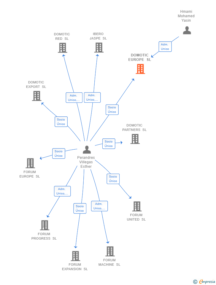 Vinculaciones societarias de DOMOTIC EUROPE SL