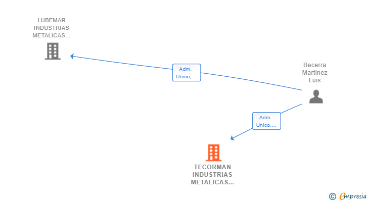 Vinculaciones societarias de TECORMAN INDUSTRIAS METALICAS SL