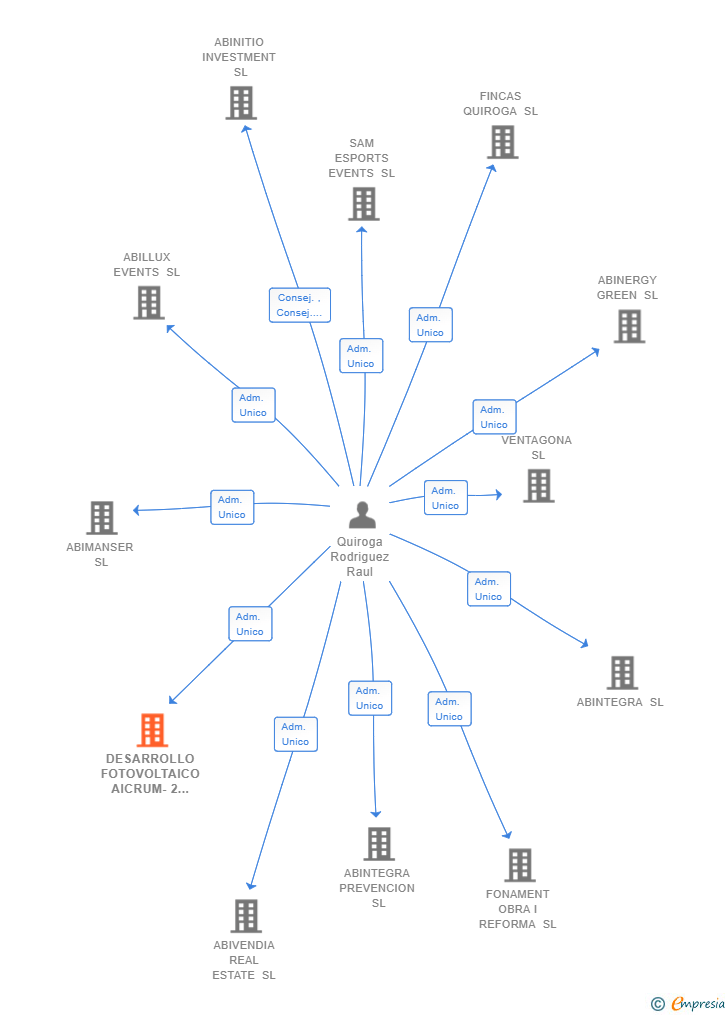 Vinculaciones societarias de DESARROLLO FOTOVOLTAICO AICRUM-2 SL