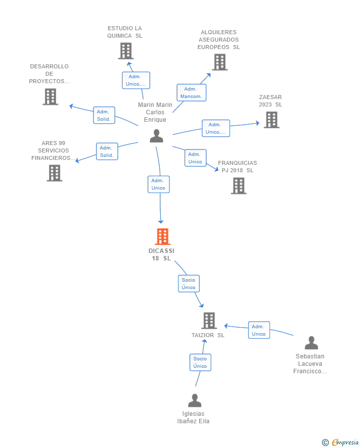 Vinculaciones societarias de DICASSI 18 SL