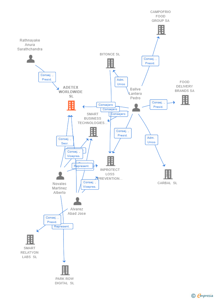 Vinculaciones societarias de ADETEX WORLDWIDE SL