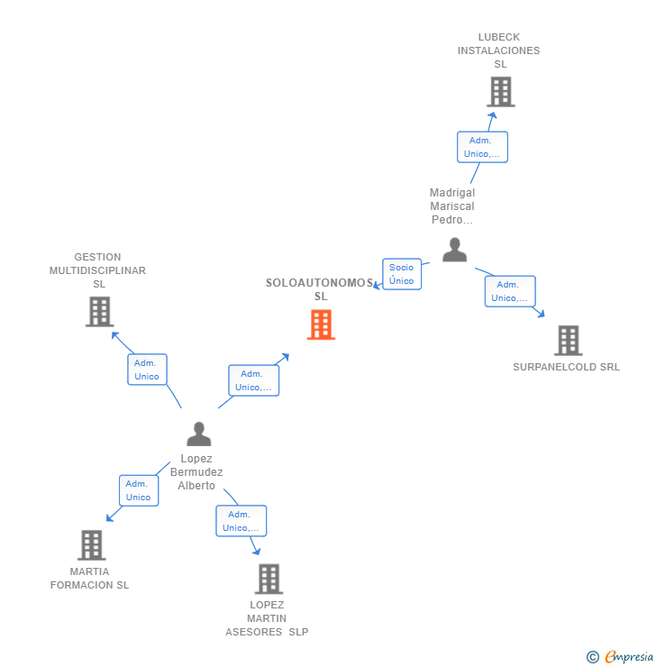 Vinculaciones societarias de SOLOAUTONOMOS SL