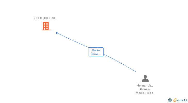 Vinculaciones societarias de SIT MOBEL SL