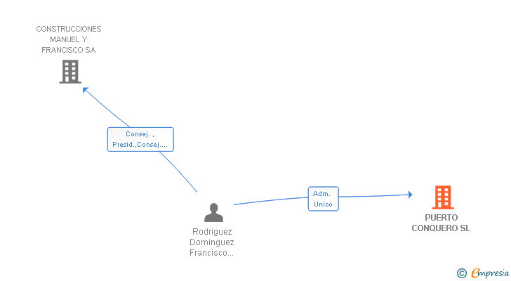 Vinculaciones societarias de PUERTO CONQUERO SL