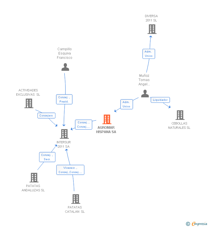 Vinculaciones societarias de AGROMAR HISPANA SA