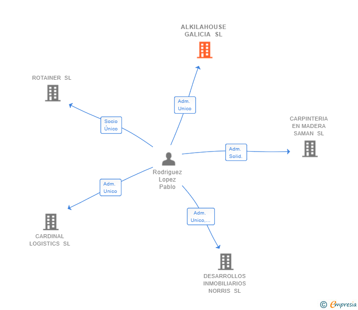 Vinculaciones societarias de ALKILAHOUSE GALICIA SL