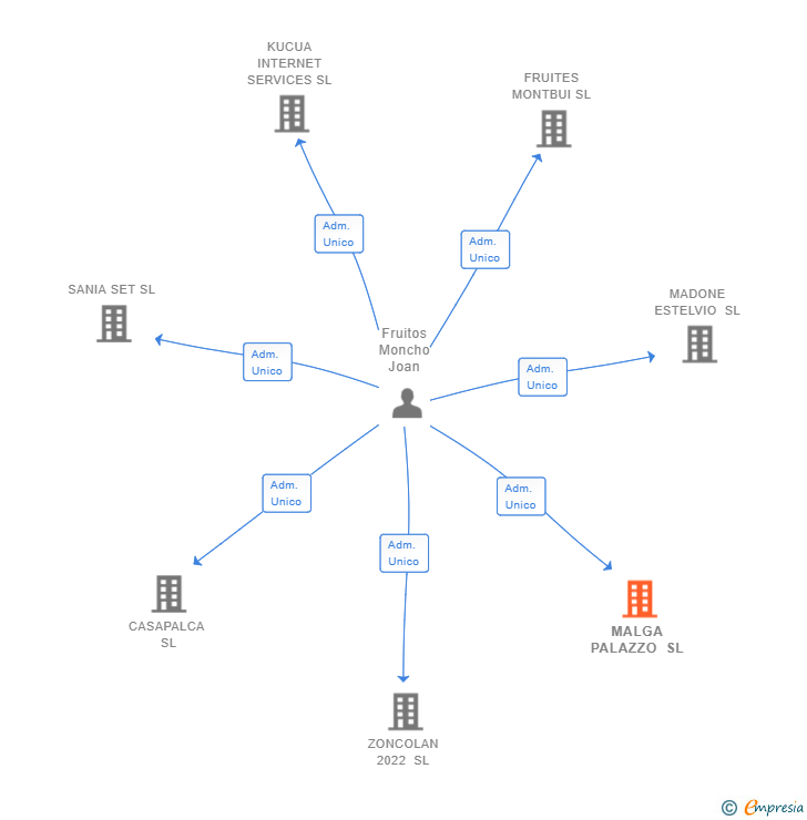 Vinculaciones societarias de MALGA PALAZZO SL