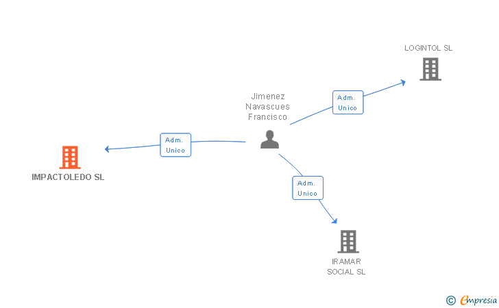 Vinculaciones societarias de IMPACTOLEDO SL