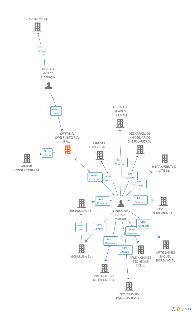 Vinculaciones societarias de SETTING CONSULTORIA EN TECNOLOGIA DE LA INFORMACION SL
