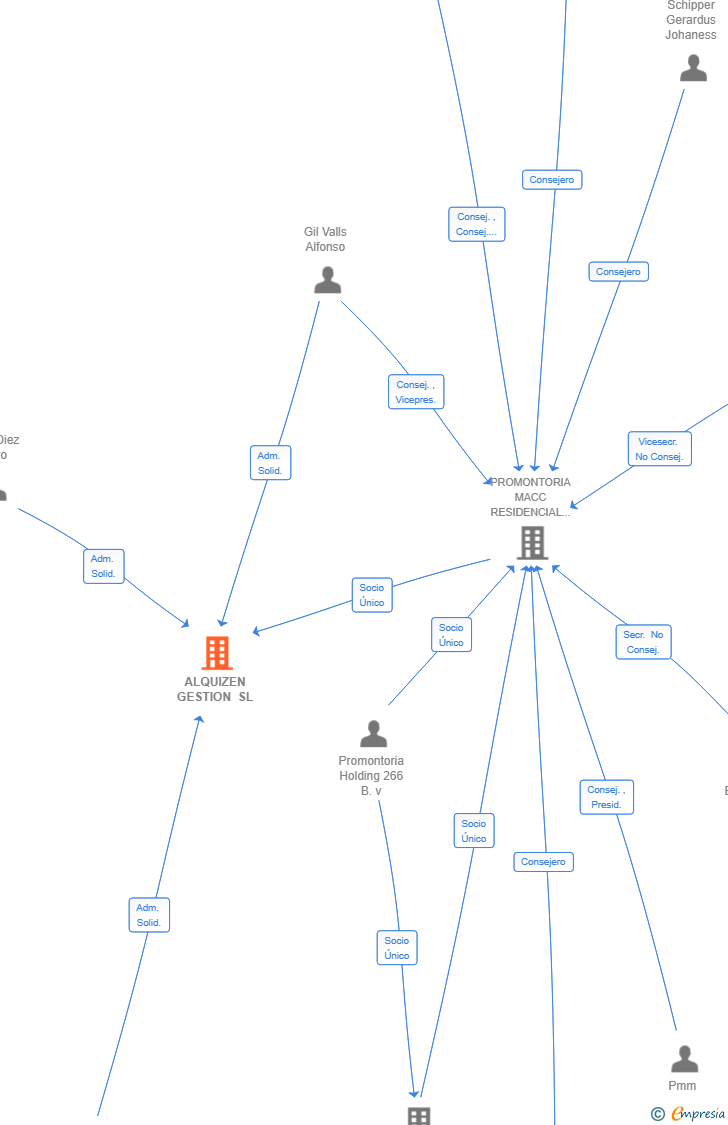 Vinculaciones societarias de ALQUIZEN GESTION SL