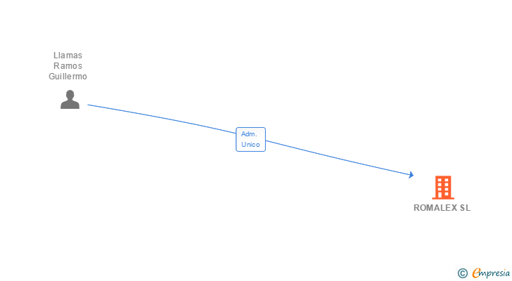 Vinculaciones societarias de ROMALEX SL