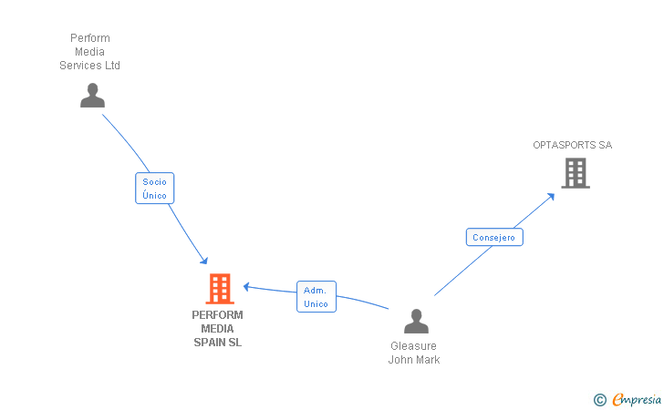 Vinculaciones societarias de DAZN SPAIN SL