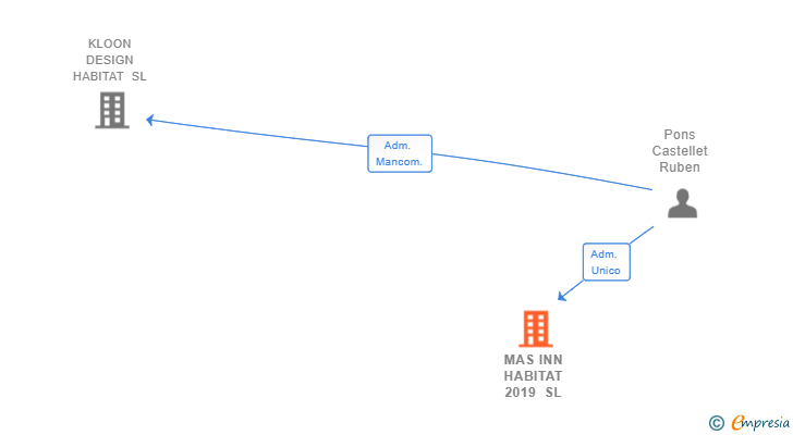 Vinculaciones societarias de MAS INN HABITAT 2019 SL