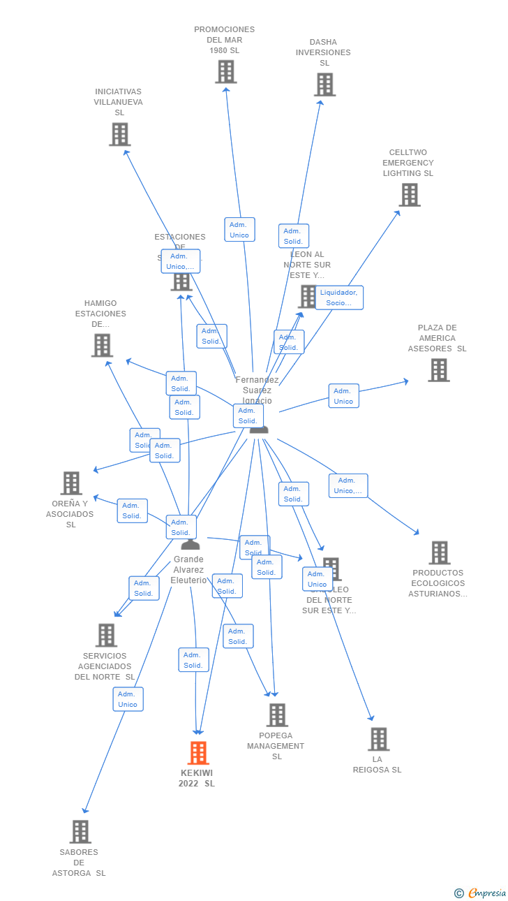 Vinculaciones societarias de KEKIWI 2022 SL