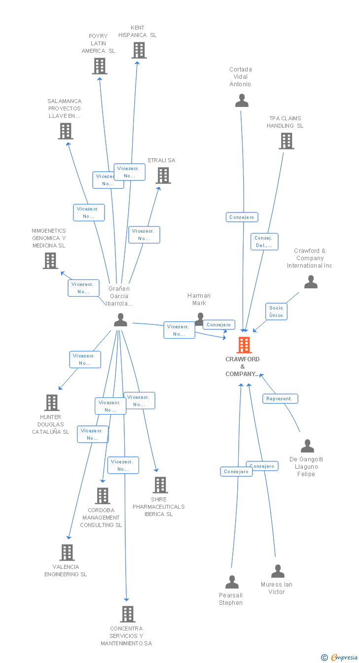 Vinculaciones societarias de CRAWFORD & COMPANY (ESPAÑA) SA