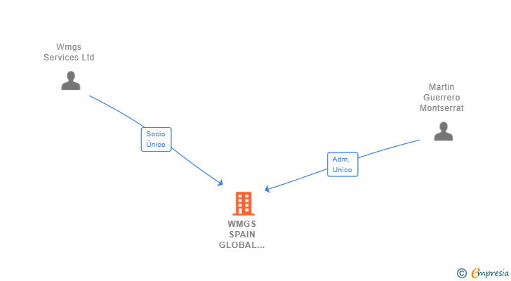 Vinculaciones societarias de WMGS SPAIN GLOBAL SOURCING SL
