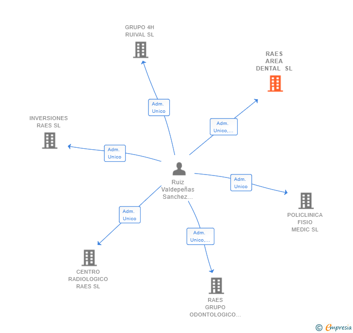 Vinculaciones societarias de RAES AREA DENTAL SL (EXTINGUIDA)