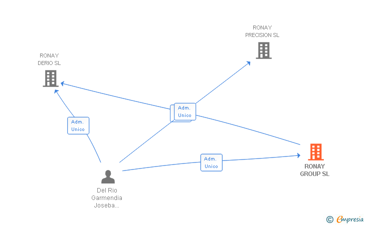 Vinculaciones societarias de RONAY GROUP SL