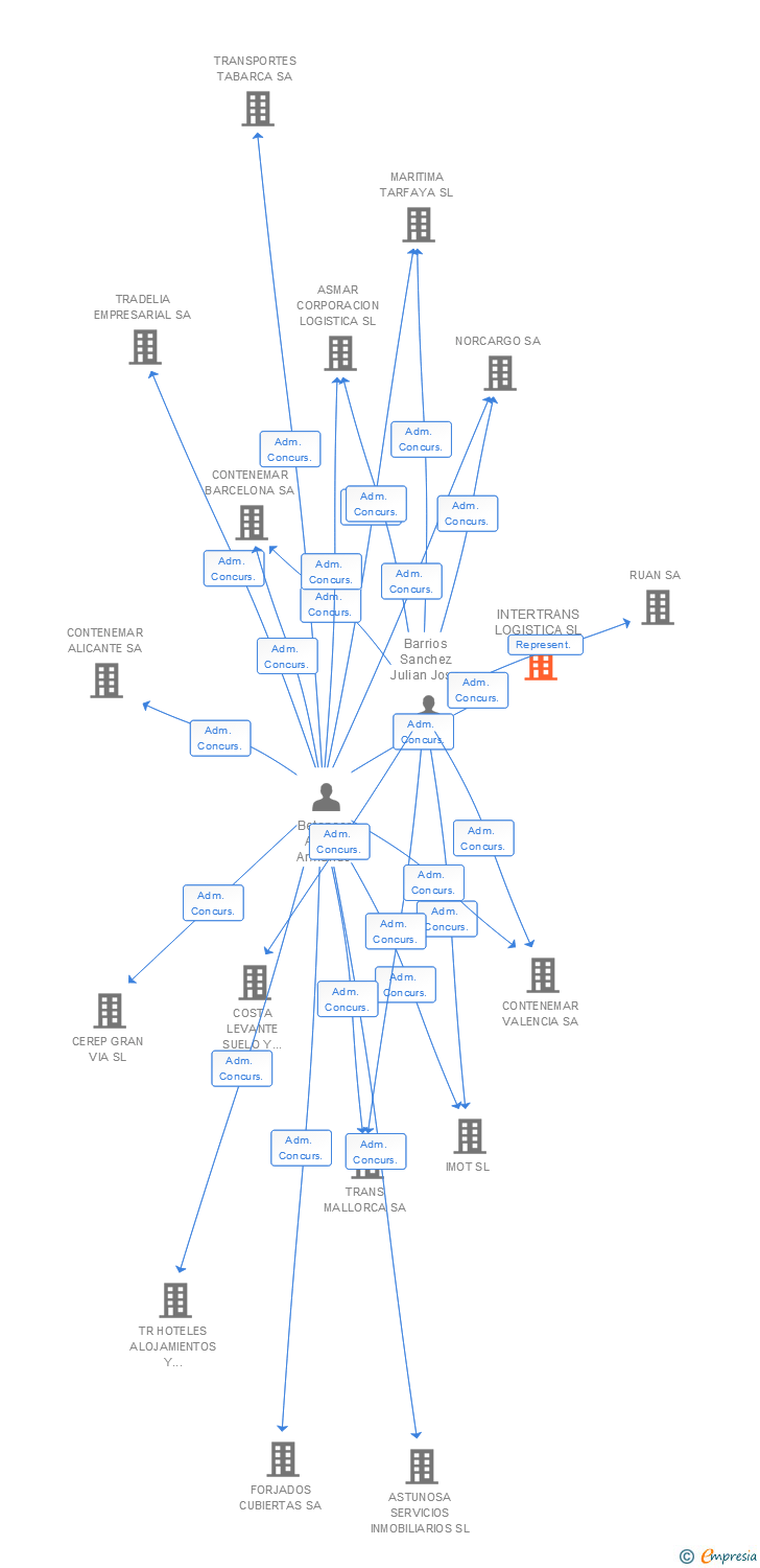 Vinculaciones societarias de INTERTRANS LOGISTICA SL