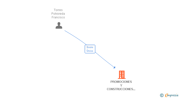 Vinculaciones societarias de PROMOCIONES Y CONSTRUCCIONES VIMOMAR SL