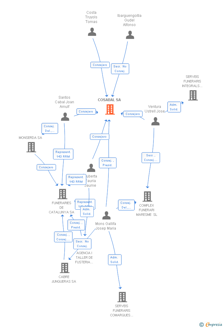 Vinculaciones societarias de COSABAL SA