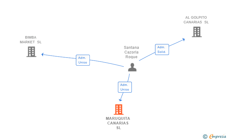 Vinculaciones societarias de MARUQUITA CANARIAS SL