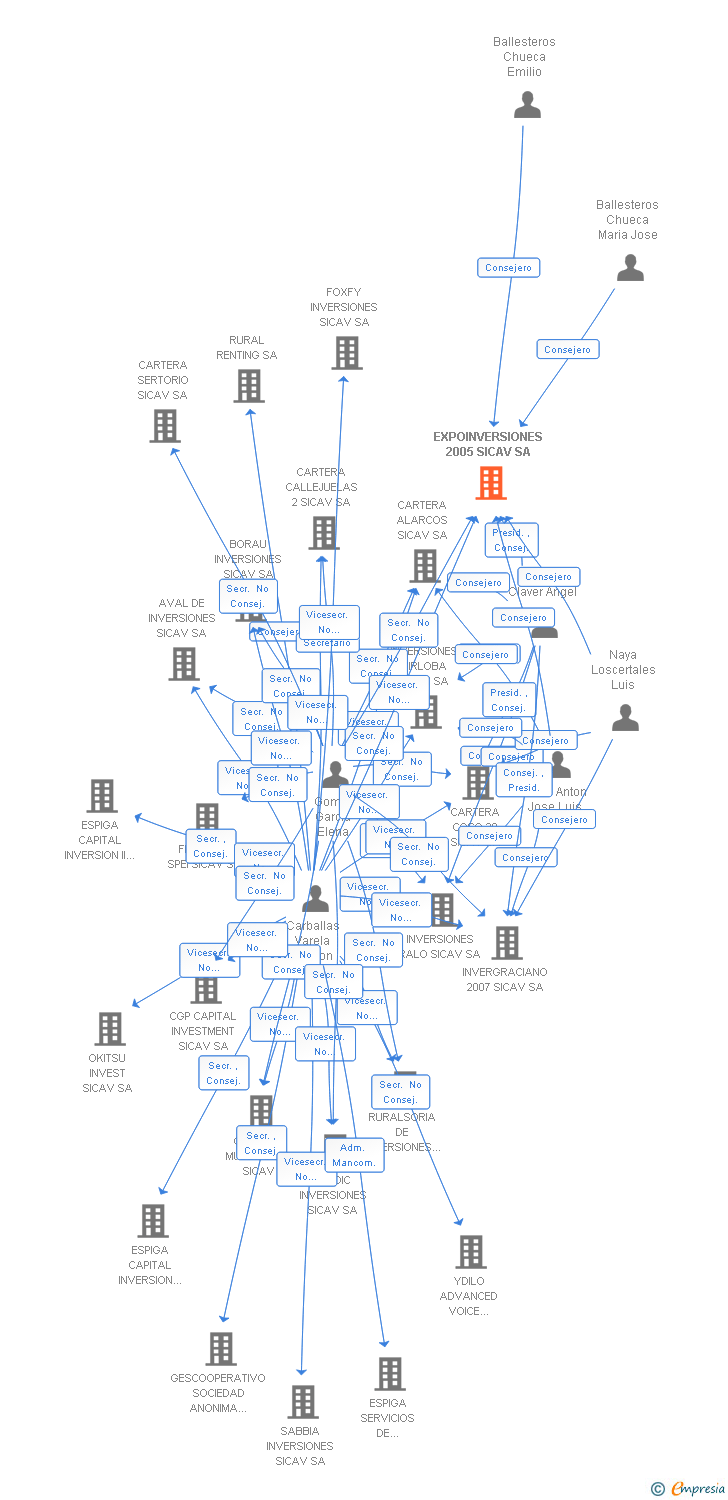 Vinculaciones societarias de EXPOINVERSIONES 2005 SICAV SA