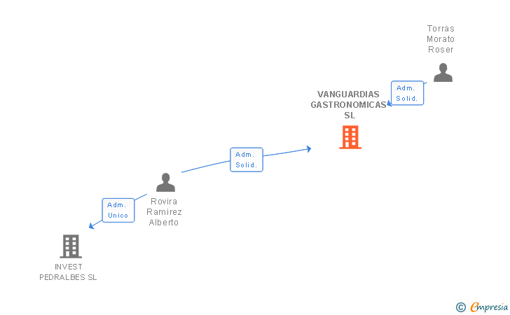 Vinculaciones societarias de VANGUARDIAS GASTRONOMICAS SL