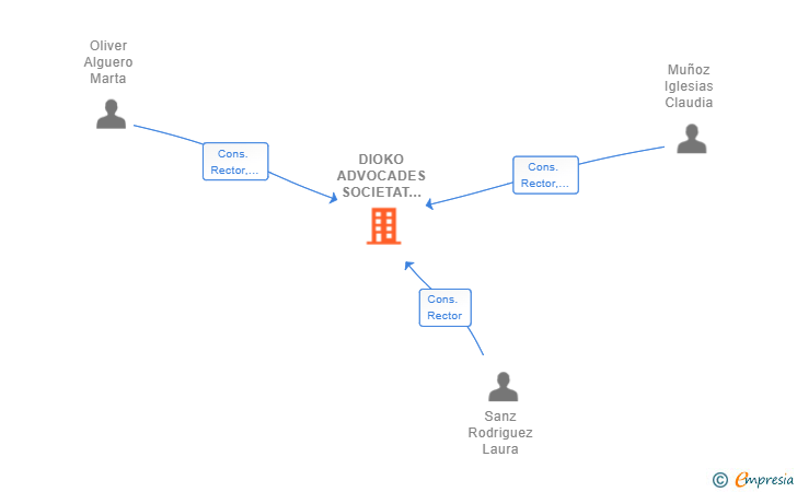 Vinculaciones societarias de DIOKO ADVOCADES SOCIETAT COOPERATIVA CATALANA LIMITADA PROFESIONAL