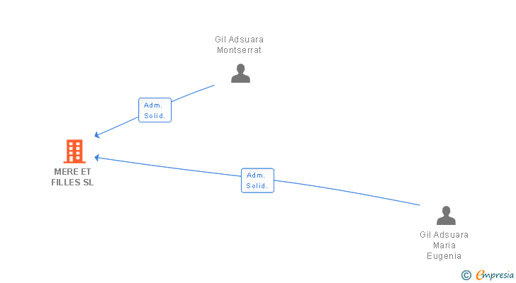 Vinculaciones societarias de MERE ET FILLES SL