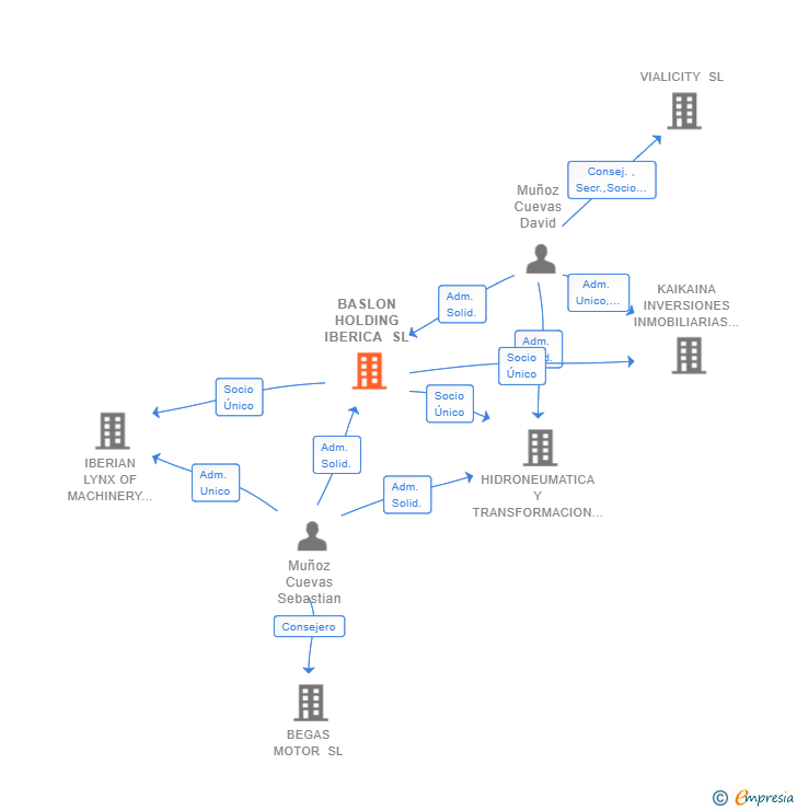 Vinculaciones societarias de BASLON HOLDING IBERICA SL