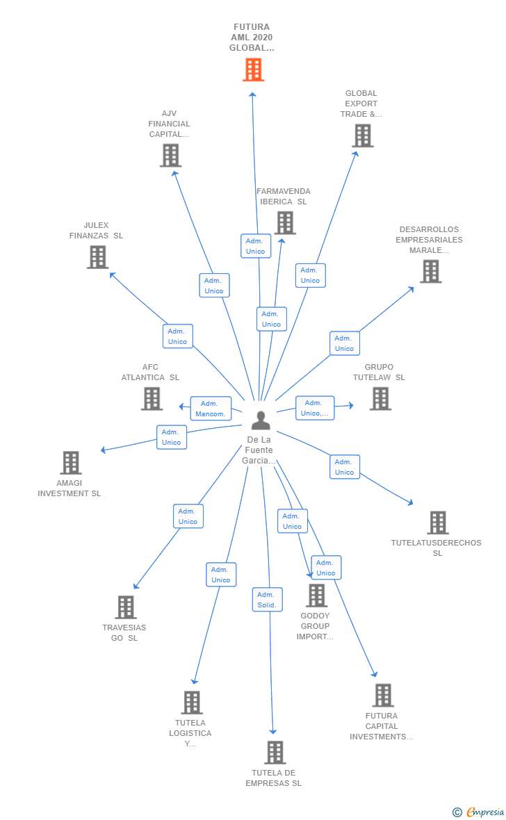 Vinculaciones societarias de FUTURA AML 2020 GLOBAL MARKET SL
