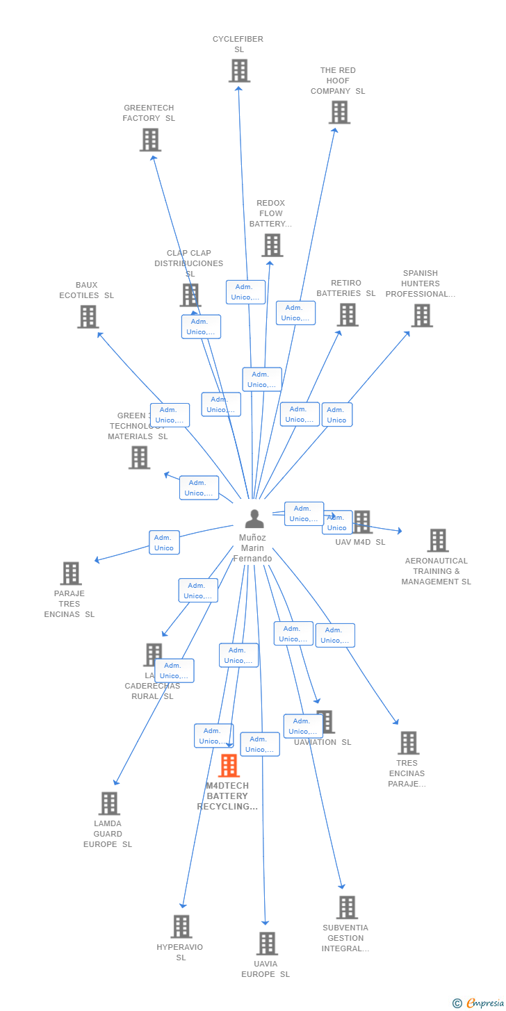 Vinculaciones societarias de M4DTECH BATTERY RECYCLING SL