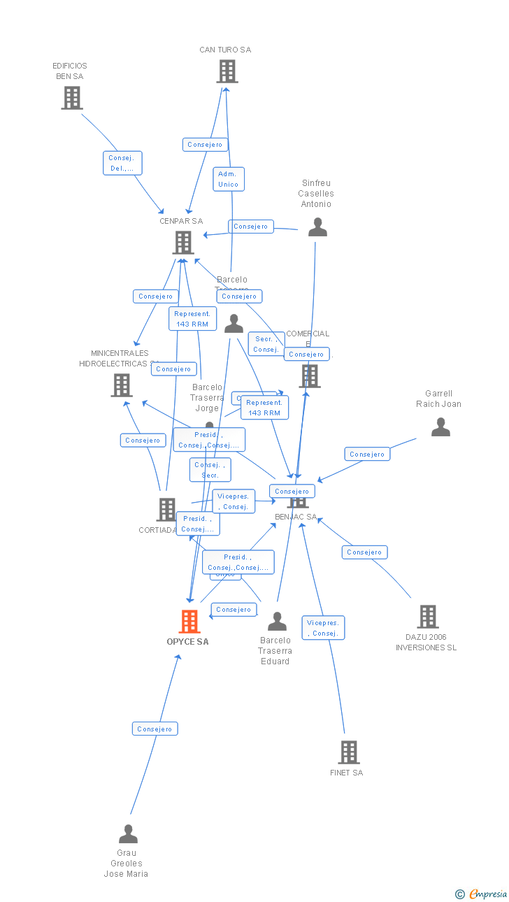 Vinculaciones societarias de OPYCE SA