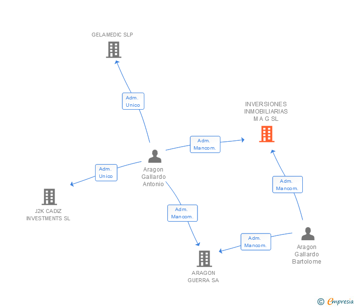 Vinculaciones societarias de INVERSIONES INMOBILIARIAS M A G SL