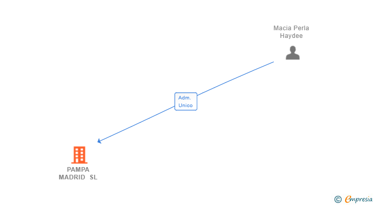 Vinculaciones societarias de PAMPA MADRID SL