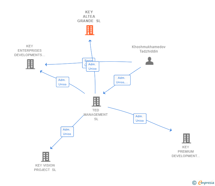 Vinculaciones societarias de KEY ALTEA GRANDE SL